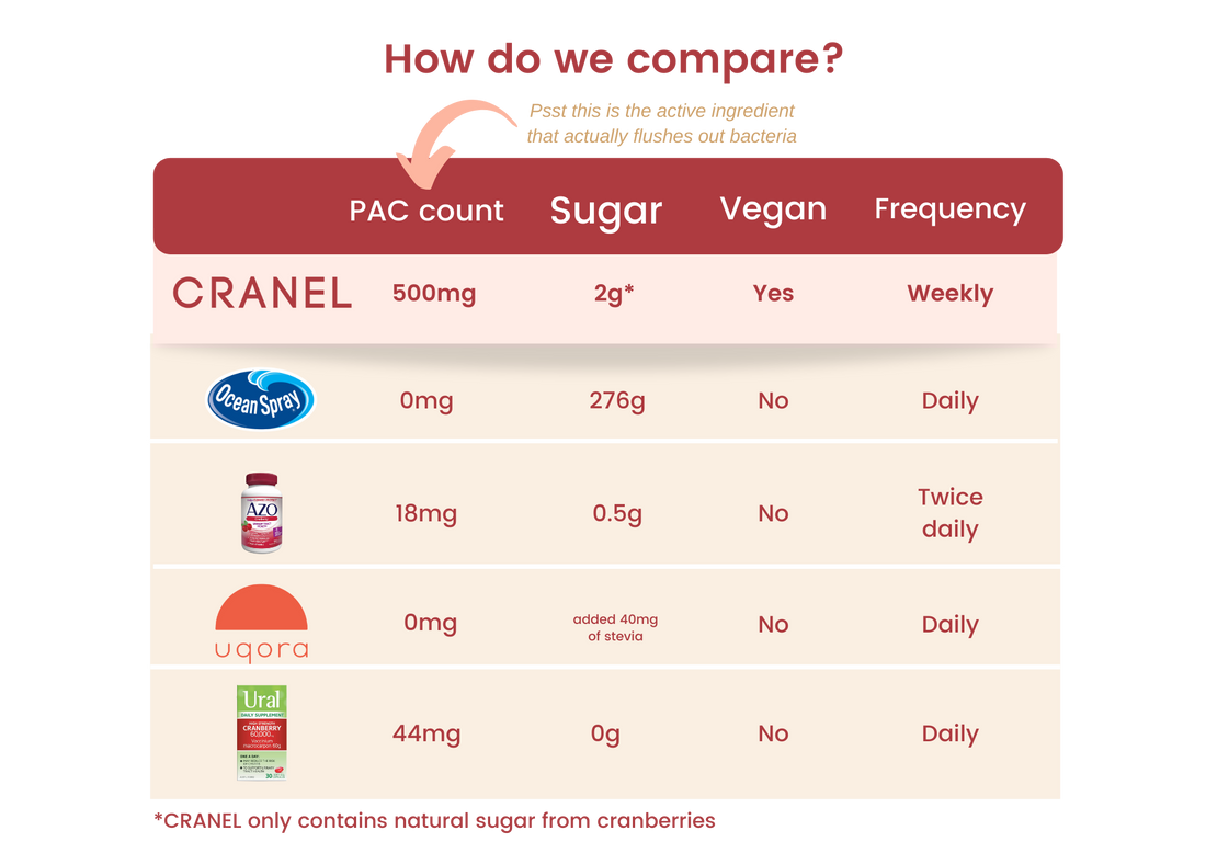 cranel vs competitors nutrition for uti defence