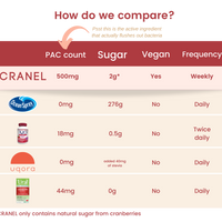 cranel vs competitors nutrition for uti defence